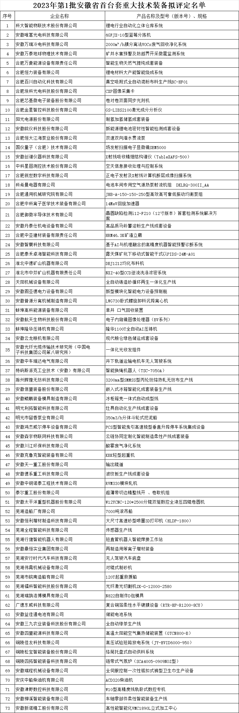 2023年前3批安徽省首台套认定公示名单1