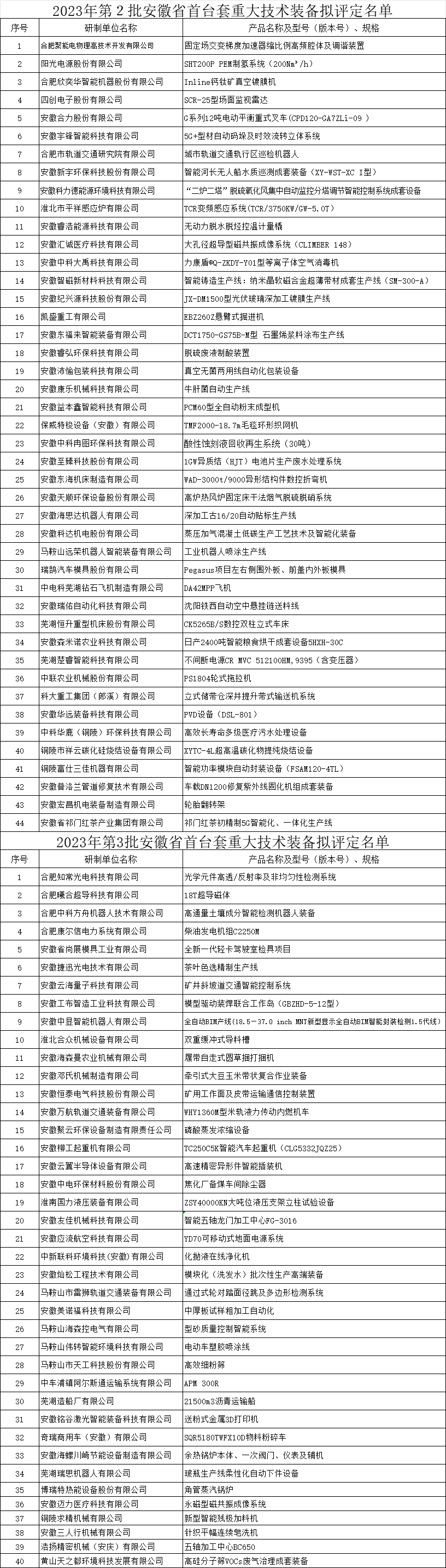 2023年前3批安徽省首台套认定公示名单