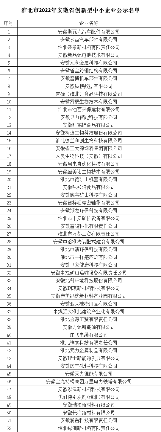 淮北市创新型中小企业公示名单