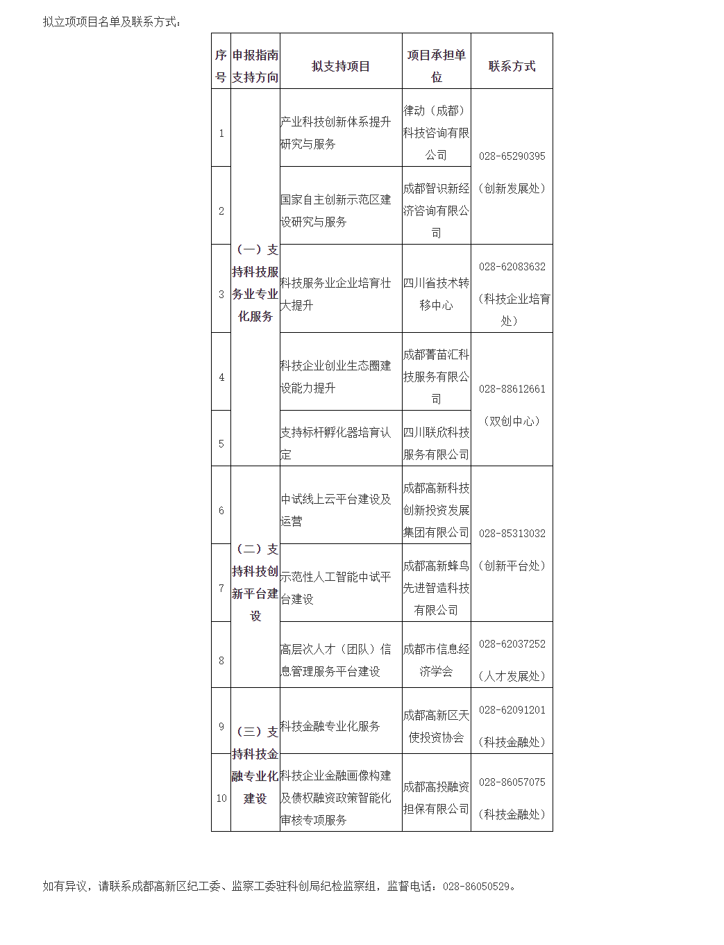 成都高新区科技服务业产业集聚区建设项目