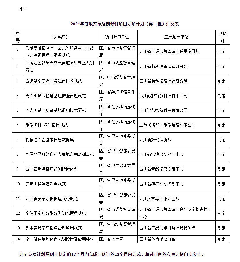 附件：2024年度地方标准制修订项目立项计划（第三批）汇总表