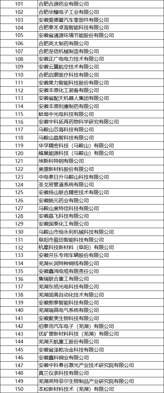 2023年安徽省专精特新中小企业完整名单