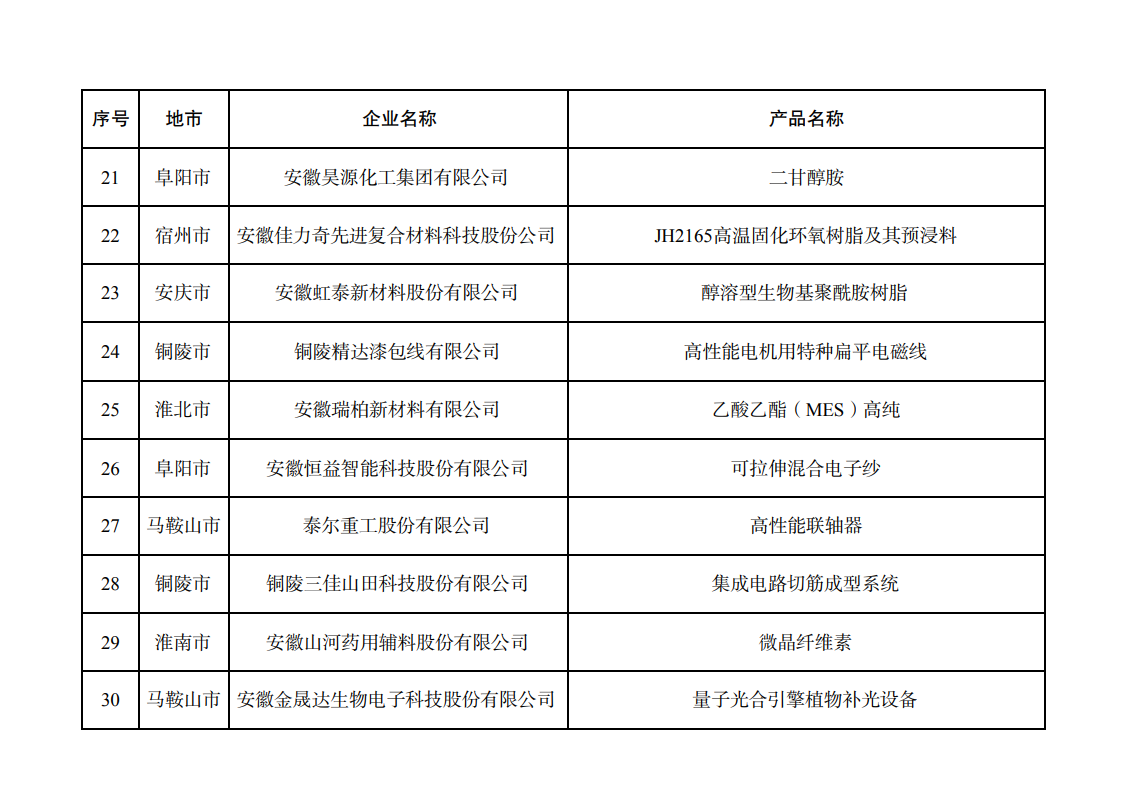 2026安徽省重点产业链标志性产品（第二批）名单21-30