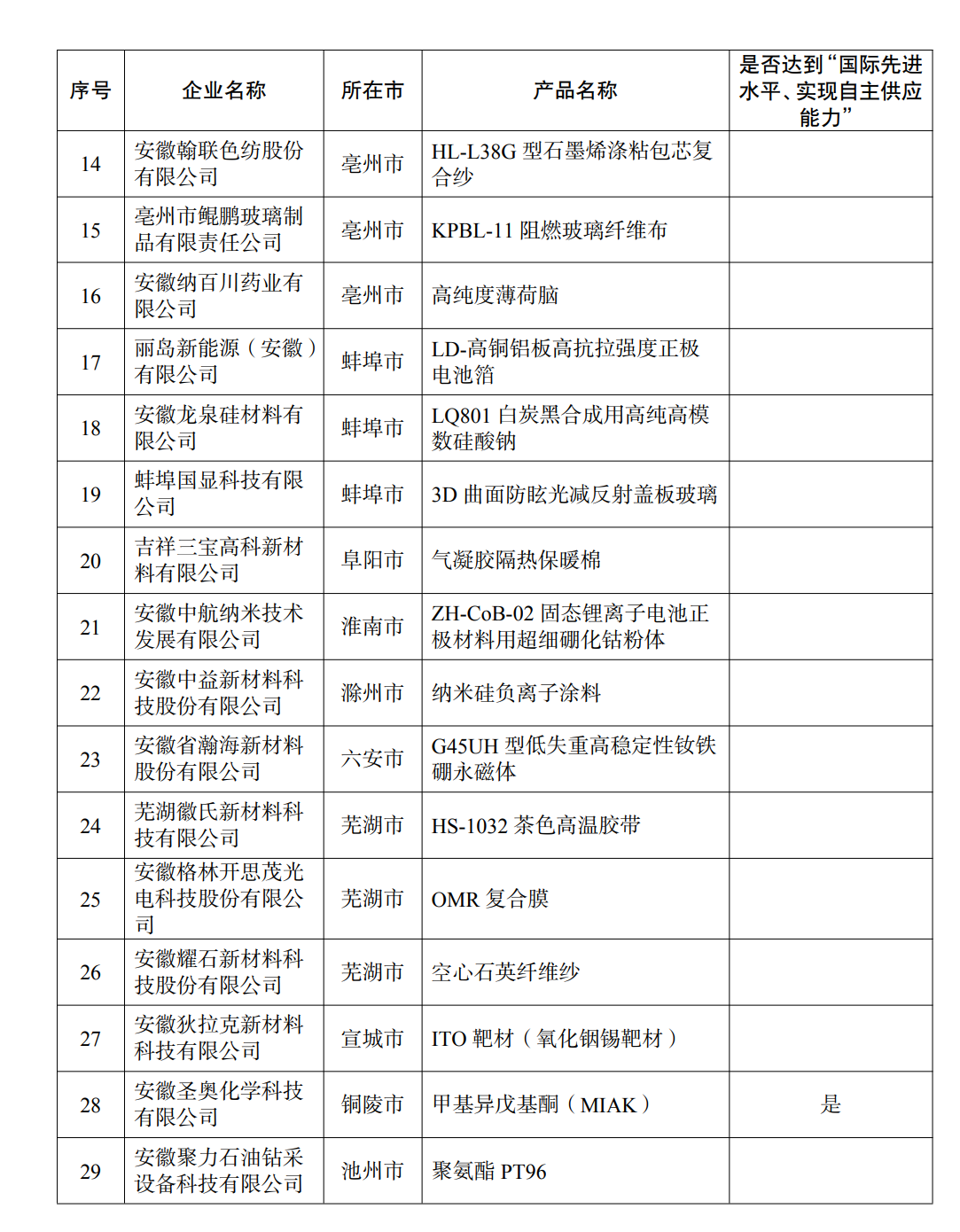 2026 年度安徽省首批次新材料（第一批）名单14-29