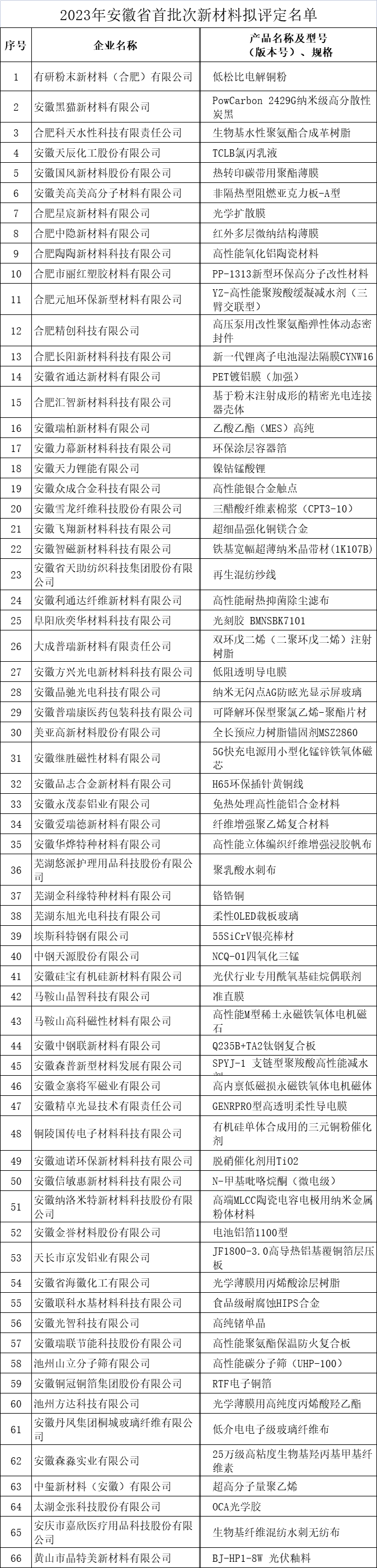 安徽省首批次新材料公示名单