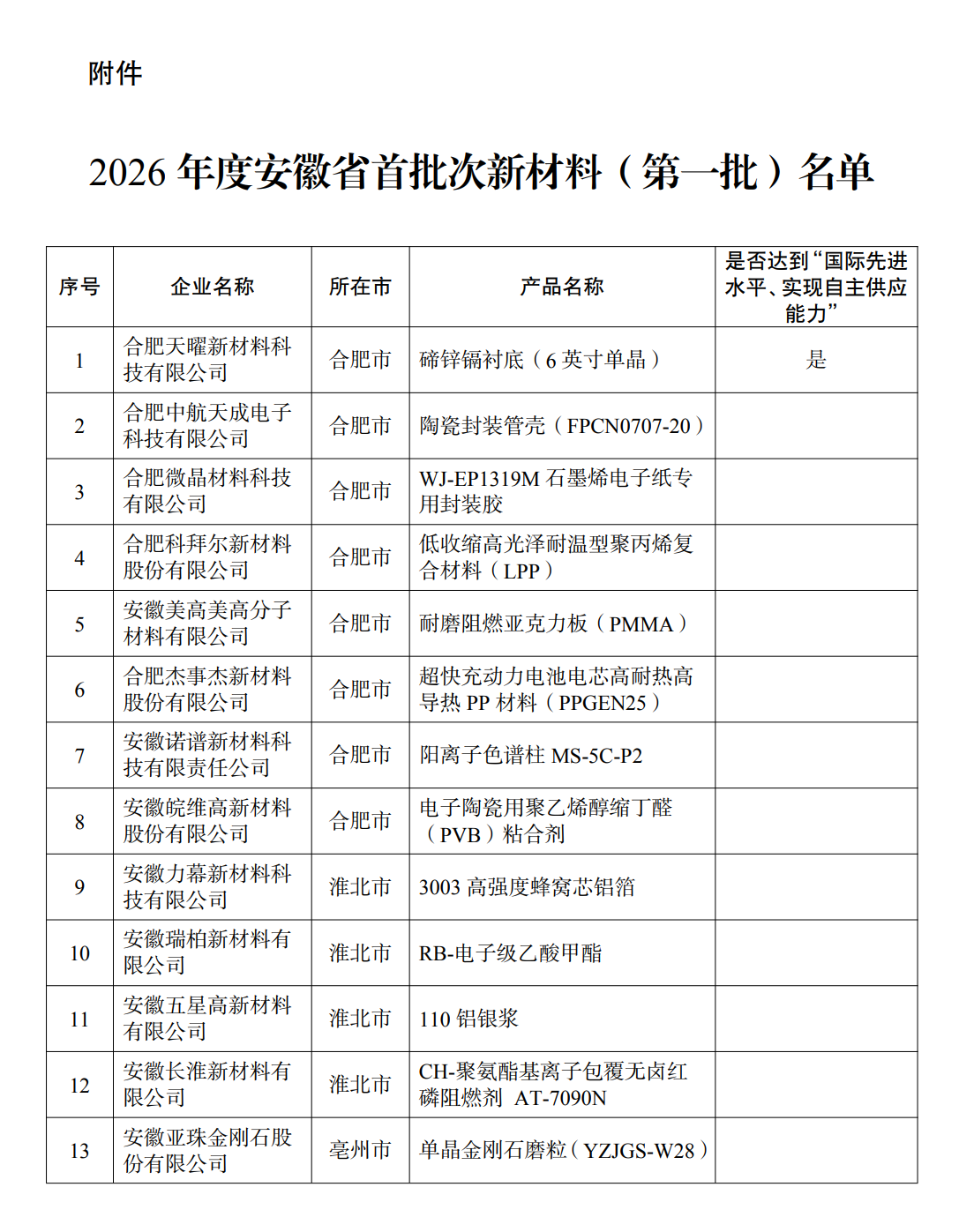 2026 年度安徽省首批次新材料（第一批）名单1-13