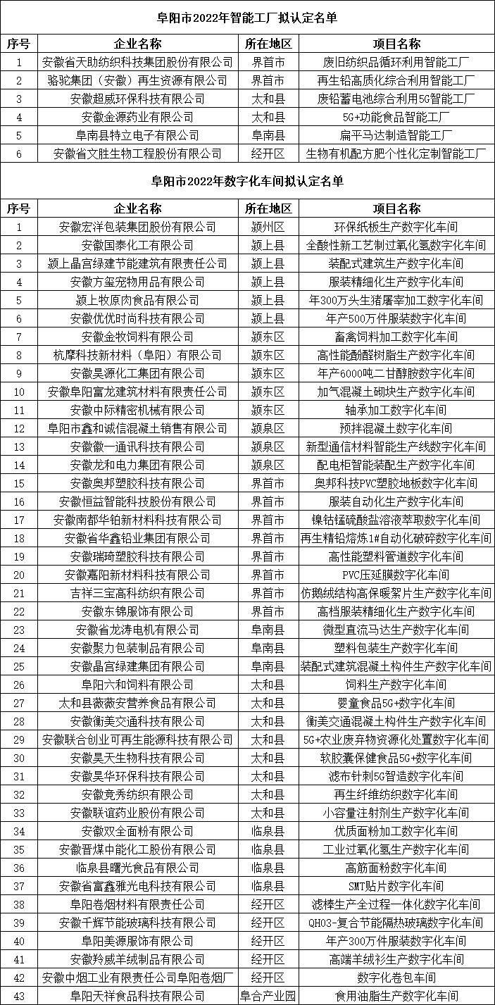 阜阳市智能工厂和数字化车间公示名单